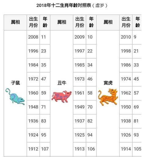 62歲屬什麼|十二生肖｜2023年齡對照表、生肖年份、起源、性